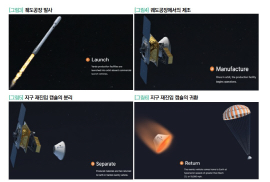 미국의 우주 스타트업 바르다 스페이스 인더스트리의 궤도공장 운영 개념도  출처-바르다 스페이스 인더스트리